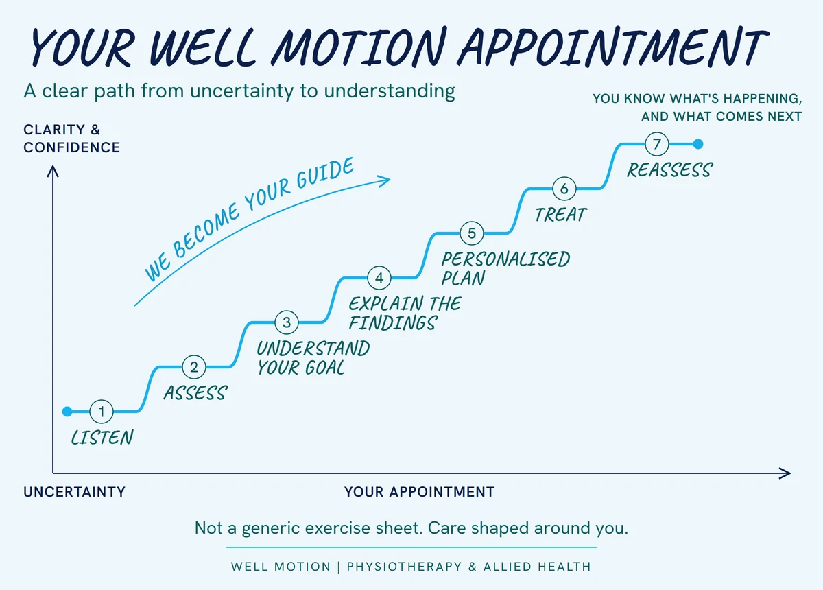 Your Well Motion Appointment, a clear path from uncertainty to understanding, in 7 steps: Listen, Assess, Understand your goal, Explain the findings, Personalised plan, Treat, Reassess