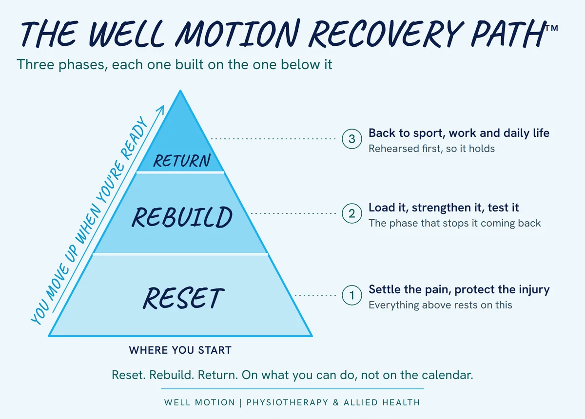 The Well Motion Recovery Path, a pyramid of three phases, each one built on the one below it: Reset at the base (settle the pain, protect the injury), Rebuild in the middle (load it, strengthen it, test it), Return at the top (back to sport, work and daily life). You move up when you're ready.